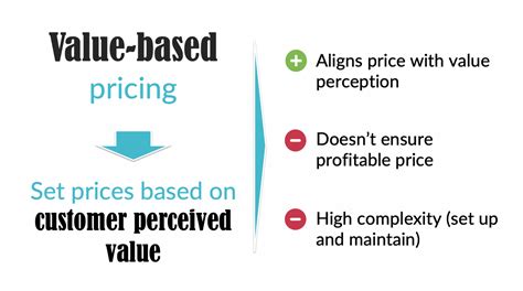 Pricing Methods Cost Plus Pricing Competitive Pricing And Value