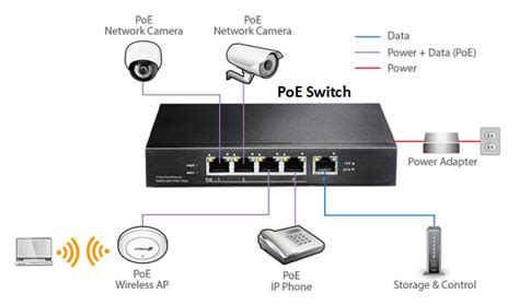 How To Integrate PoE To Your Network