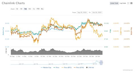 Chainlink Link Price Prediction And Analysis In November The