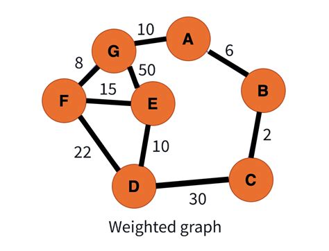 Find The Shortest Path In A Weighted Graph Where The Weight Of An Edge