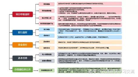 专项债的发行流程 知乎