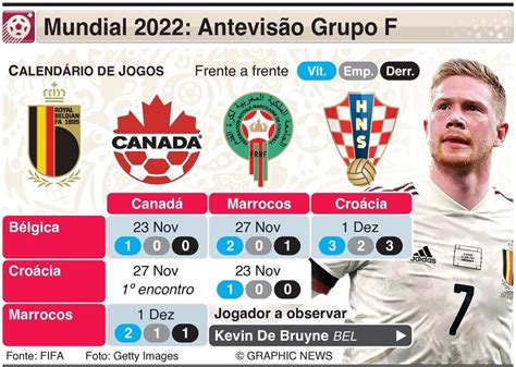 Mundial 2022 a antevisão do Grupo F Mundial 2022 Jornal Record