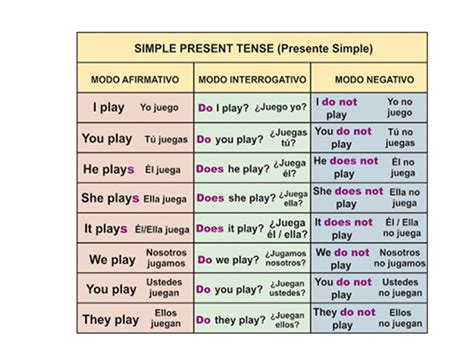 Tabla De Verbos Presente Simple En Ingles Kulturaupice Images My Xxx Porn Sex Picture