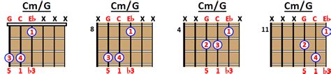 How To Play C Minor Cm Chord On Guitar Ukulele And Piano