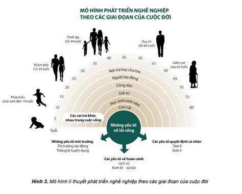 Lý Thuyết Phát Triển Nghề Nghiệp Theo Giai đoạn