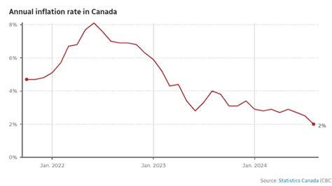 Canada’s inflation rate finally hit the Bank of Canada’s target. What ...