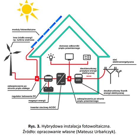 On Grid Off Grid Czy Hybrydowa Kt Ra Instalacja Fotowoltaiki Jest Dla