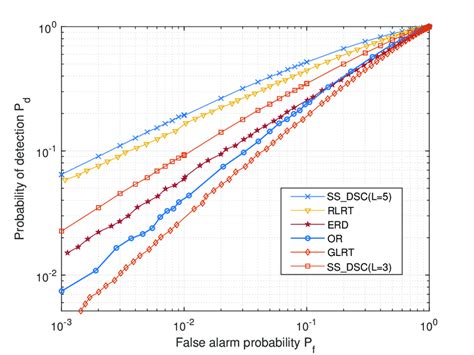 Roc Curves Of The Five Different Algorithms Where γ 10 Db And Num