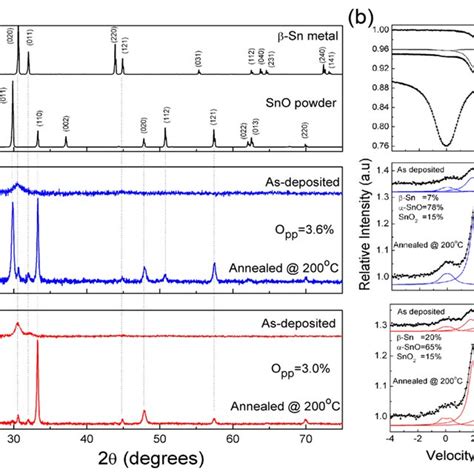 A Diffractograms Of SnOx Thin Films As Deposited B Transmission