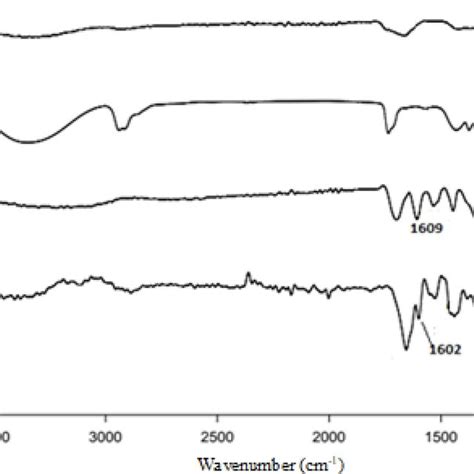 Ft Ir Spectra Of Tragacanth Pva Tannin And Gt Pvata Composite