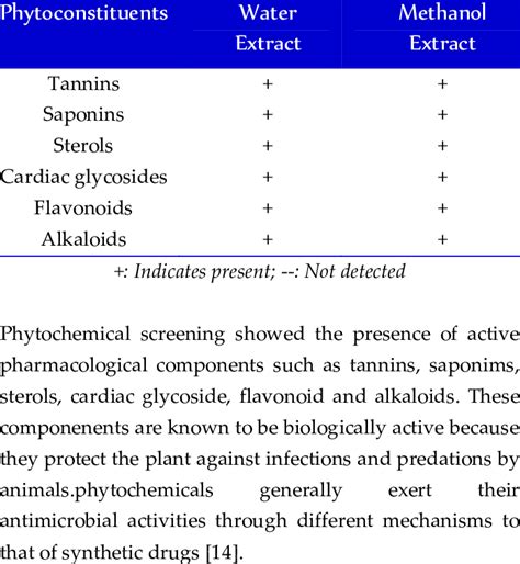 This Table Shows The Result For Phytochemical Screening Of Mangifera