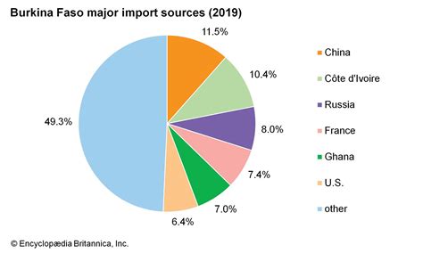 Burkina Faso Demographic Trends Britannica