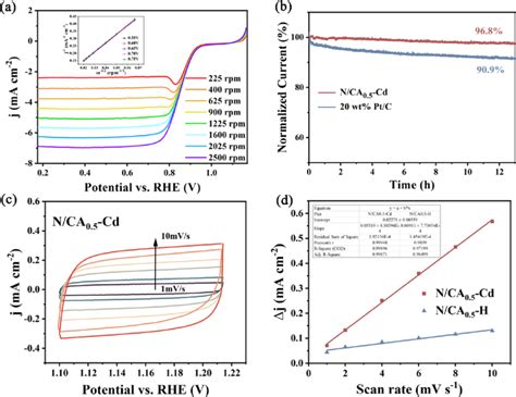 A Lsv Curves Of Nca 05 Cd At Different Rotation Rates The