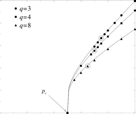 Phase Diagram Of The Q State Diluted Potts Model Obtained Numerically