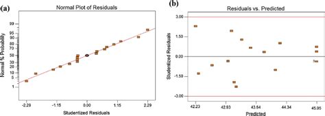 A Normal Plots Of Residuals B Residual Versus Predicted Values