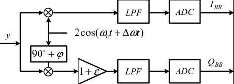 Ofdm Receiver With Iq Imbalance And Cfo Download Scientific Diagram