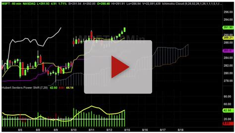 Msft Hourly Chart Analysis Part Hubert Senters