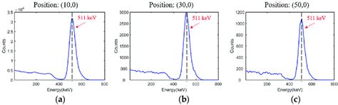 A B And C Simulated Energy Spectra At Positions 10 0 30 0