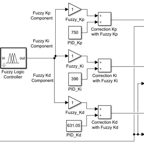 Adaptive Fuzzy Pid Controller [11] Download Scientific Diagram