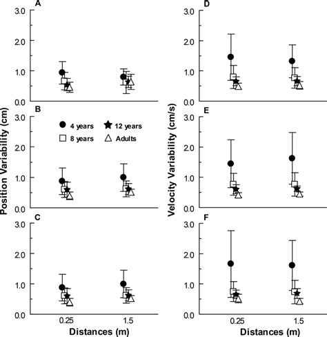 Position And Velocity Variability Mean Position A C And Velocity
