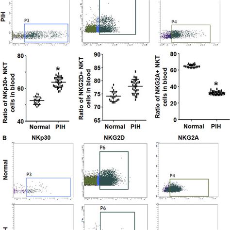 Nkt Cell Typing By Flow Cytometry Ratio Of Cd4 þ Cd8 þ And Cd4 À Cd8 Download Scientific