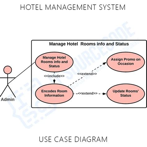 Uml Diagram Of Hotel Management System A Comprehensive Guide To System