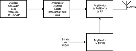 Amplitud Modulada Principios Básicos página 2