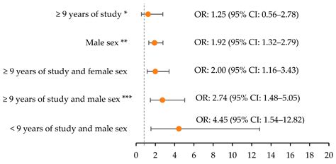 Ijerph Free Full Text The Interaction Between Education And Sex