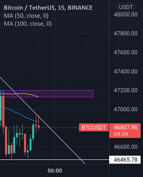 Btc Making Ascending Triangle For Binancebtcusdt By Ovibiswas