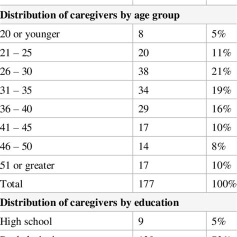 Distribution Of Caregiver Demographic Data Download Scientific Diagram