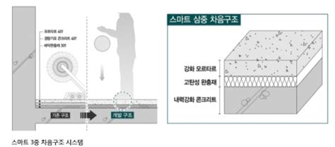 대우건설 층간소음 저감 스마트3중 바닥구조 개발 서울이코노미뉴스