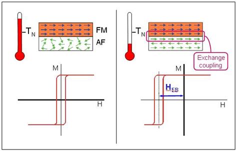 Exchange Bias Schuller Nanoscience Group