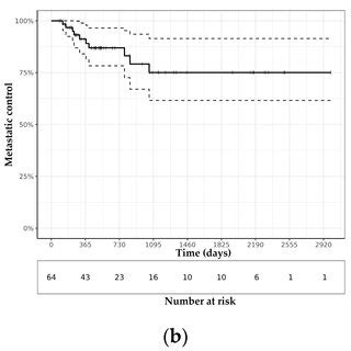 Kaplan Meier Survival Curves For A Local Control Lc B Metastatic