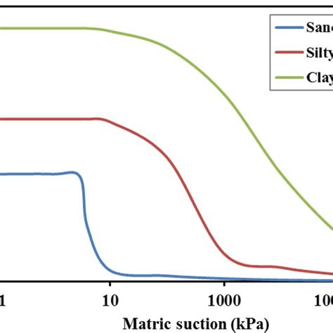 Typical Soil Water Characteristic Curves For Different Types Of Soils