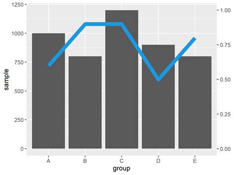 How To Plot A Combined Bar And Line Plot In Ggplot Themelower