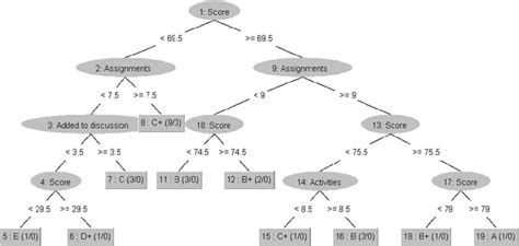 Decision Tree Prediction Model Download Scientific Diagram