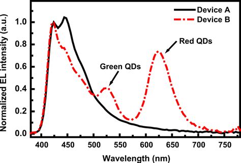 Room Temperature Normalized EL Spectra Of Devices A And B Biased At 10