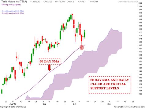 Stock Market Chart Analysis Tesla Support And Resistance Levels