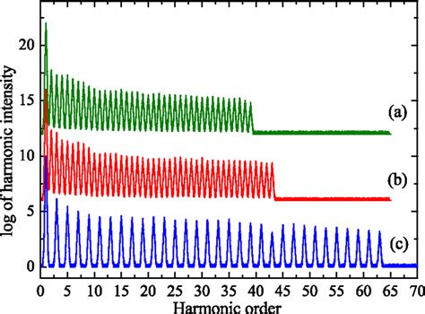 Color Online Theoretical Results Of The Hhg In Silver Plume Using