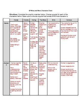 Of Mice And Men Character Chart By Nicholas Education Store TPT