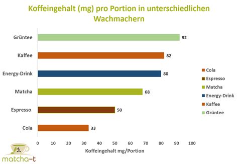 Matcha Tee Koffein Erfahre Jetzt Wie Viel Koffein Im Matcha Steckt