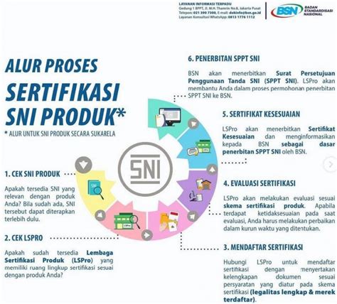 Alur Proses Sertifikasi Sni Produk