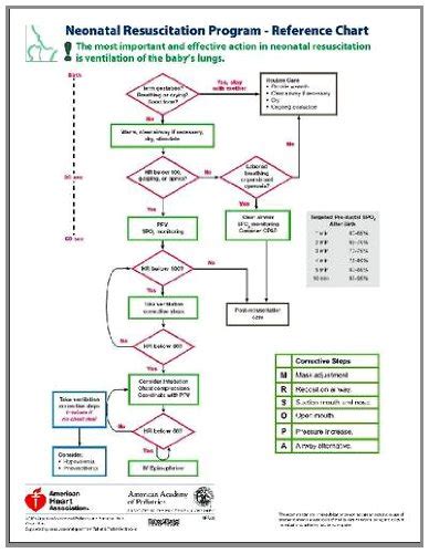 Neonatal Resuscitation Program Reference Chart