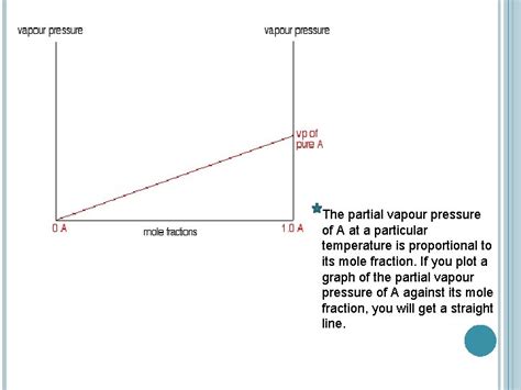 RAOULTS LAW The Partial Vapour Pressure Of A