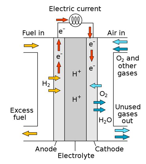 Hydrogen Fuel Cells Pros And Cons 8 Big Advantages Sustainably Forward