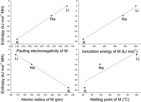 E Plots Of The Reaction Enthalpy At C Expressed In Kj Mol Mh