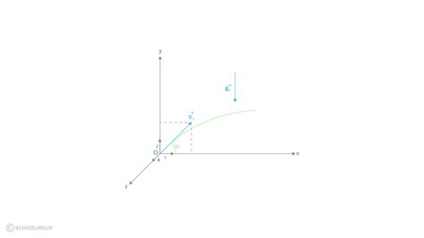 Vecteur Quantit De Mouvement Terminale S