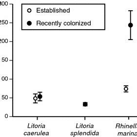 Distance Moved Nightly By The Three Anuran Species In Locations Where