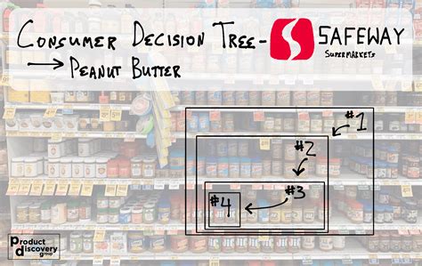 Improve Conversion by Using a Consumer Decision Tree — Product Discovery Group