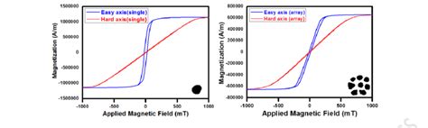 Easy And Hard Axis Hysteresis Curve Of Single And Array Of Eight Co